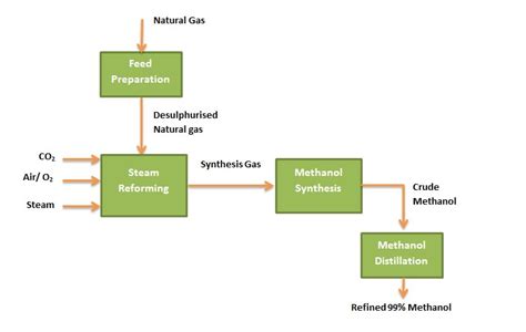 e methanol production process